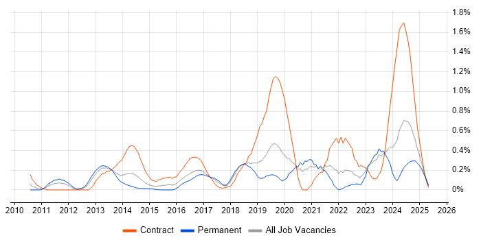 Job vacancy trend for SolarWinds in Cheshire