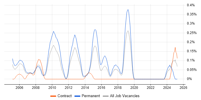 Job vacancy trend for Solutions Analyst in Cheshire