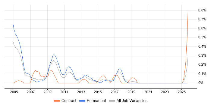 Solutions Consultant job vacancy trend in Cheshire