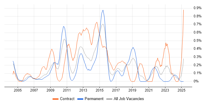 Job vacancy trend for Solutions Designer in Cheshire Job vacancy trend for Solutions Designer in Cheshire