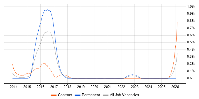 Solvency II job vacancy trend in Cheshire