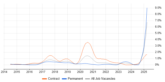 Job vacancy trend for SonarQube in Cheshire Job vacancy trend for SonarQube in Cheshire