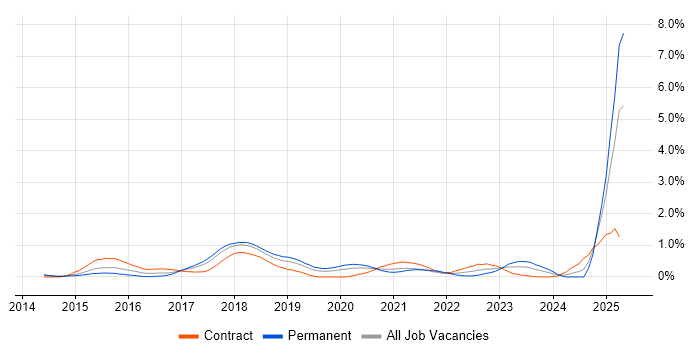 Job vacancy trend for Sonatype Nexus in Cheshire Job vacancy trend for Sonatype Nexus in Cheshire