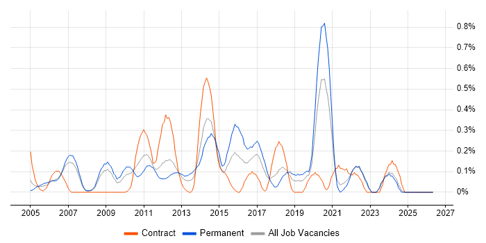 Sophos job vacancy trend in Cheshire