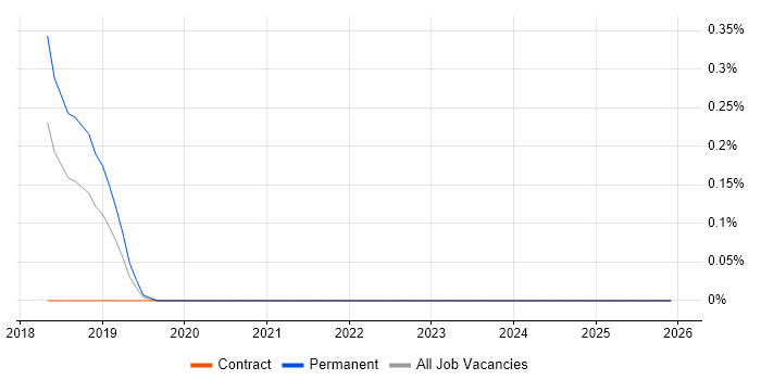 SOQL job vacancy trend in Cheshire