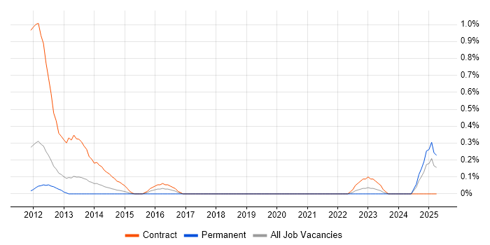 Job vacancy trend for Source to Pay in Cheshire Job vacancy trend for Source to Pay in Cheshire