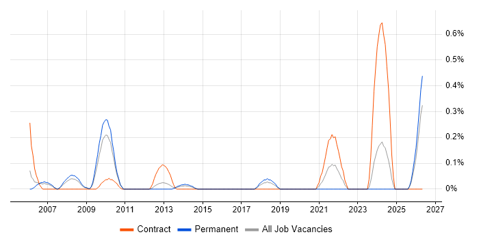 Sourcing Manager job vacancy trend in Cheshire