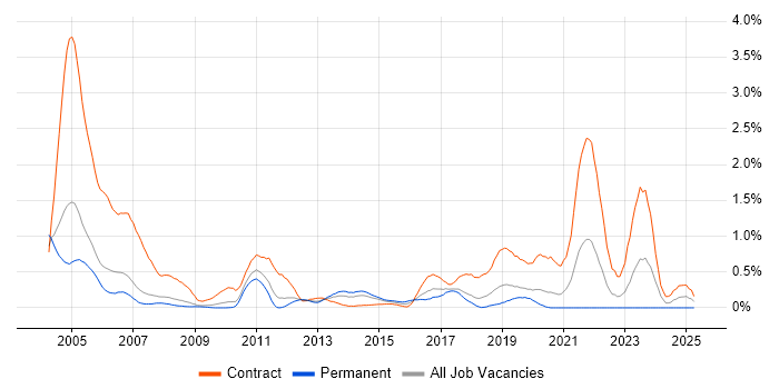 Job vacancy trend for Spanish Language in Cheshire Job vacancy trend for Spanish Language in Cheshire