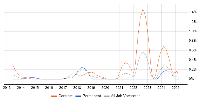 Job vacancy trend for Splunk Engineer in Cheshire