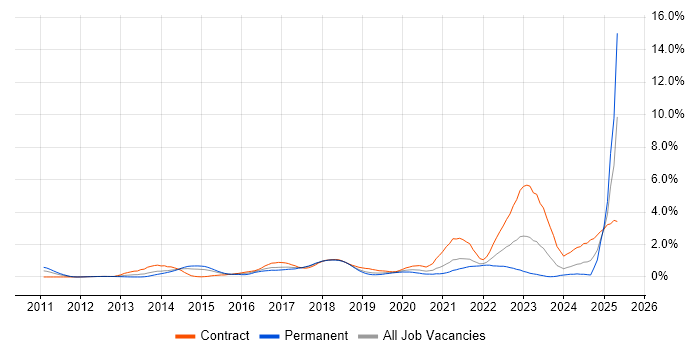 Job vacancy trend for Splunk in Cheshire Job vacancy trend for Splunk in Cheshire