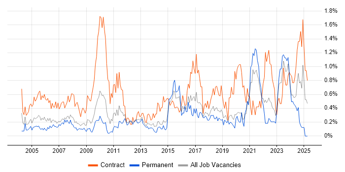 Job vacancy trend for Spreadsheet in Cheshire Job vacancy trend for Spreadsheet in Cheshire