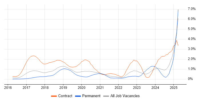 Job vacancy trend for Spring Boot in Cheshire Job vacancy trend for Spring Boot in Cheshire