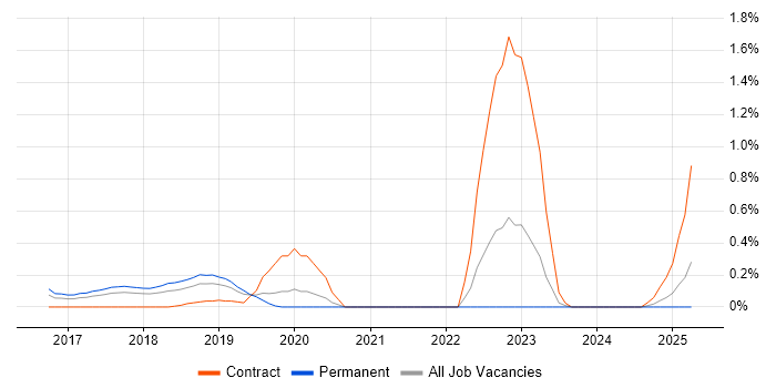 Job vacancy trend for Spring Cloud in Cheshire Job vacancy trend for Spring Cloud in Cheshire