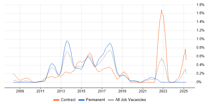 Job vacancy trend for Spring MVC in Cheshire