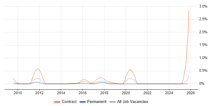 Spring Security job vacancy trend in Cheshire