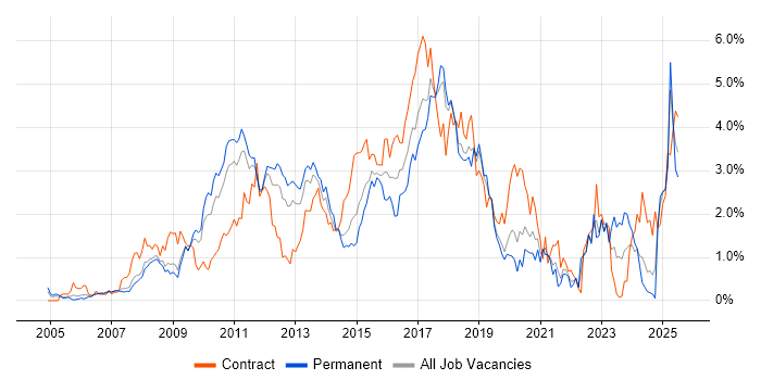 Job vacancy trend for Spring in Cheshire Job vacancy trend for Spring in Cheshire
