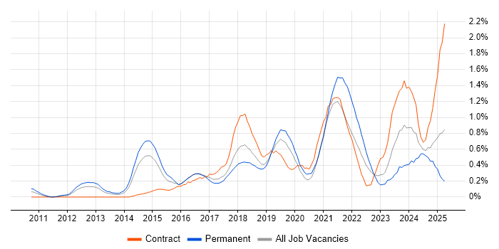 Job vacancy trend for Sprint Planning in Cheshire