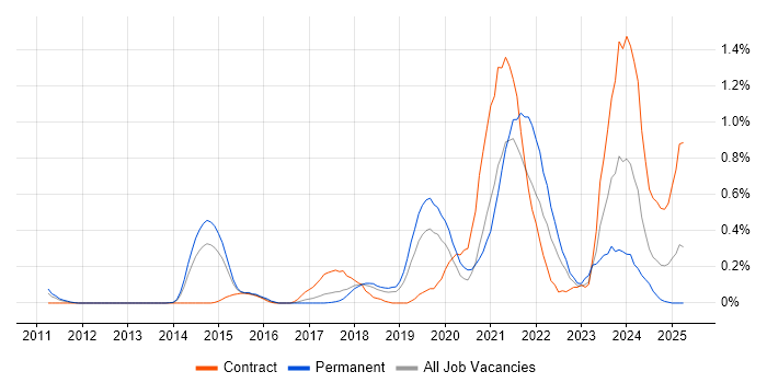 Job vacancy trend for Sprint Retrospective in Cheshire