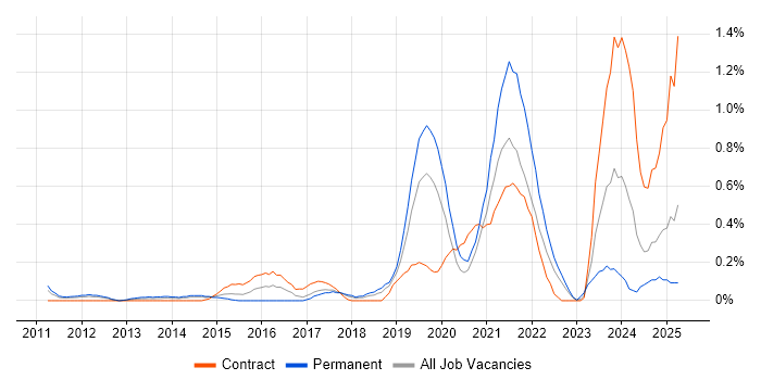 Job vacancy trend for Sprint Review in Cheshire Job vacancy trend for Sprint Review in Cheshire