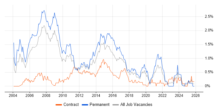 SQL Analyst job vacancy trend in Cheshire