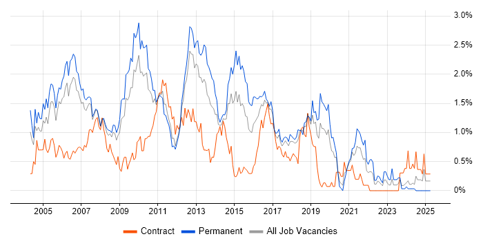 Job vacancy trend for SQL DBA in Cheshire Job vacancy trend for SQL DBA in Cheshire