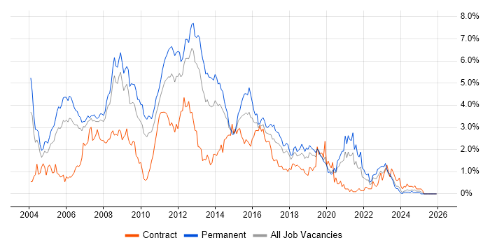 SQL Developer job vacancy trend in Cheshire