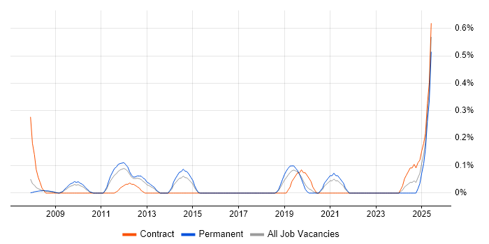 Job vacancy trend for SQL Optimisation in Cheshire