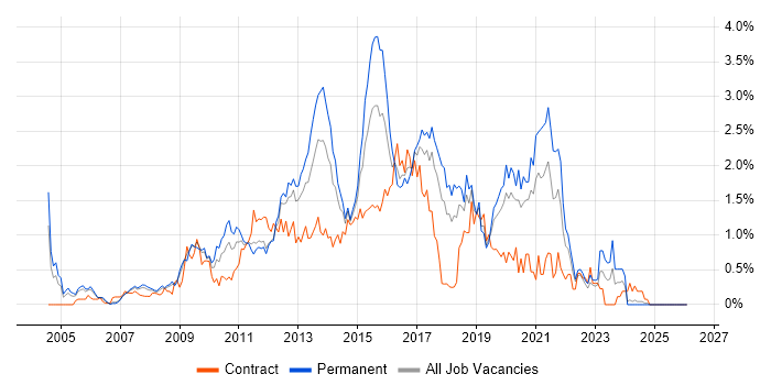 SQL Server Analysis Services job vacancy trend in Cheshire