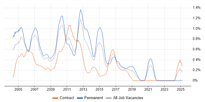 Job vacancy trend for SQL Server DBA in Cheshire