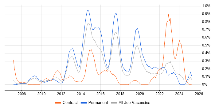 Job vacancy trend for SQL Server Management Studio (SSMS) in Cheshire Job vacancy trend for SQL Server Management Studio (SSMS) in Cheshire
