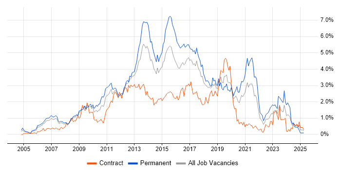 Job vacancy trend for SQL Server Reporting Services in Cheshire Job vacancy trend for SQL Server Reporting Services in Cheshire