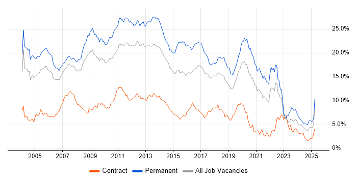 Job vacancy trend for SQL Server in Cheshire Job vacancy trend for SQL Server in Cheshire