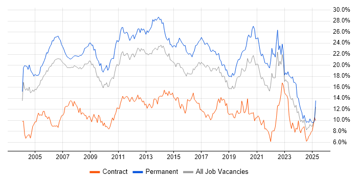Job vacancy trend for SQL in Cheshire Job vacancy trend for SQL in Cheshire