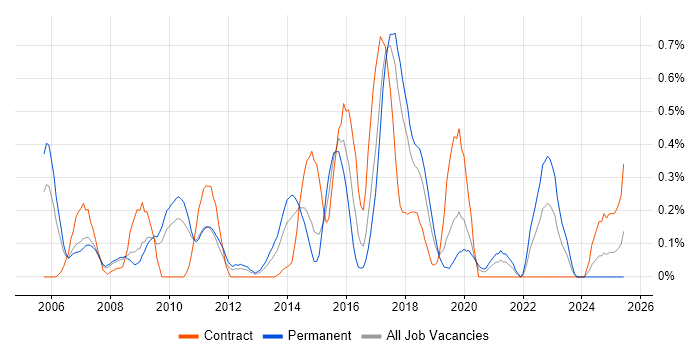 Job vacancy trend for SSH in Cheshire Job vacancy trend for SSH in Cheshire