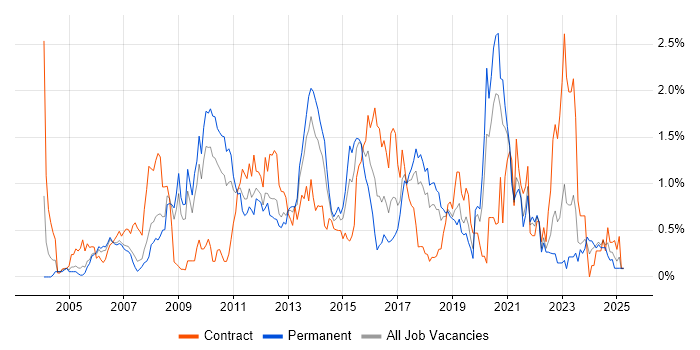 Job vacancy trend for SSL in Cheshire Job vacancy trend for SSL in Cheshire