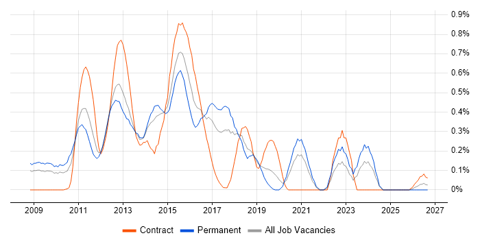 SSRS Developer job vacancy trend in Cheshire