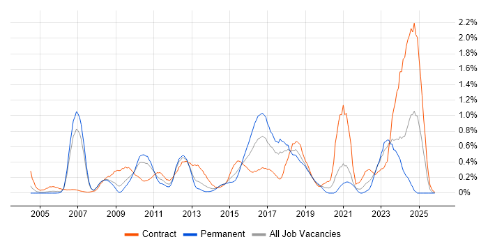 Stakeholder and Relationship Management job vacancy trend in Cheshire