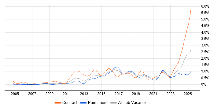 Job vacancy trend for Stakeholder Engagement in Cheshire Job vacancy trend for Stakeholder Engagement in Cheshire