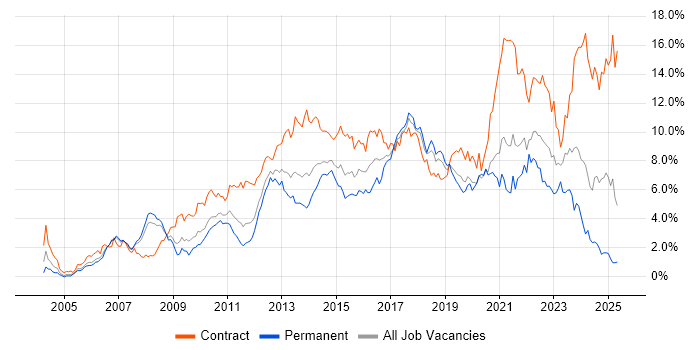 Job vacancy trend for Stakeholder Management in Cheshire Job vacancy trend for Stakeholder Management in Cheshire
