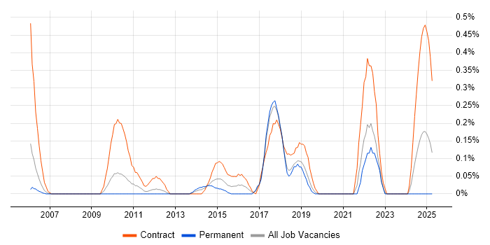 Job vacancy trend for Stakeholder Map in Cheshire