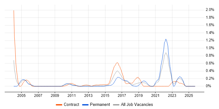 Star Schema job vacancy trend in Cheshire