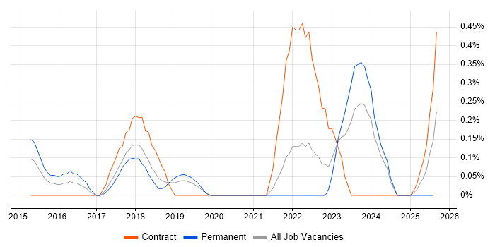 Job vacancy trend for Static Application Security Testing in Cheshire