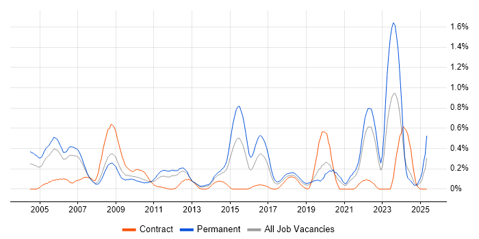 Job vacancy trend for Statistical Analysis in Cheshire Job vacancy trend for Statistical Analysis in Cheshire