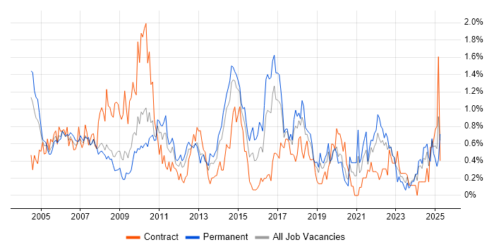 Job vacancy trend for Statistics in Cheshire Job vacancy trend for Statistics in Cheshire