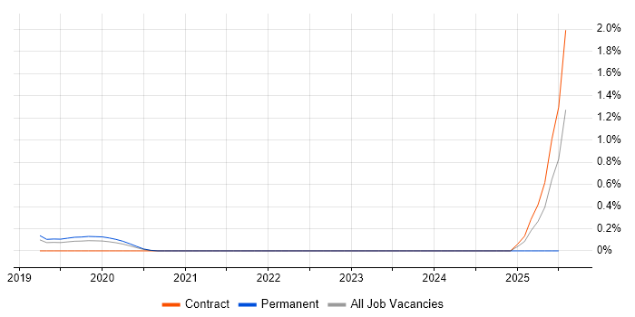 Job vacancy trend for Storybook in Cheshire Job vacancy trend for Storybook in Cheshire