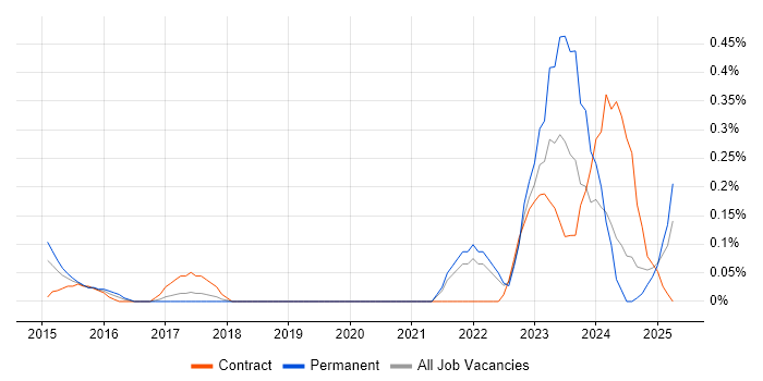 Job vacancy trend for Storytelling in Cheshire Job vacancy trend for Storytelling in Cheshire