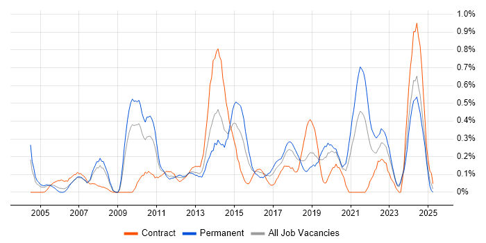 Job vacancy trend for Strategic Planning in Cheshire Job vacancy trend for Strategic Planning in Cheshire