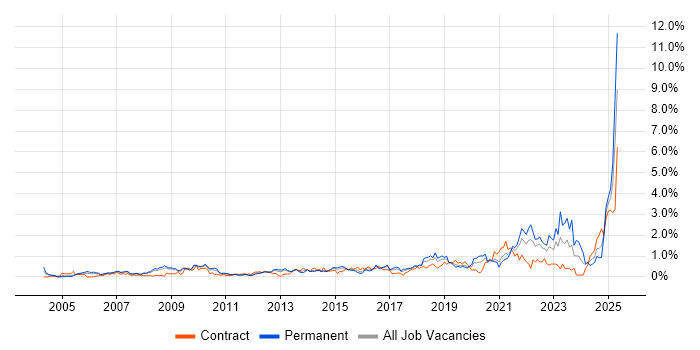 Job vacancy trend for Strategic Thinking in Cheshire