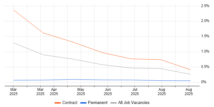 Streamlit job vacancy trend in Cheshire Streamlit job vacancy trend in Cheshire