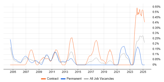 Job vacancy trend for Structured Cabling in Cheshire Job vacancy trend for Structured Cabling in Cheshire